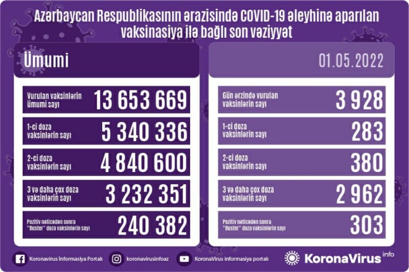 Son sutkada neçə nəfər peyvənd olunub?