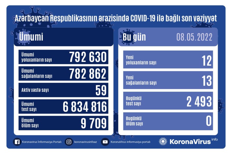 Operativ Qərargah məlumat yaydı - Bu gün...