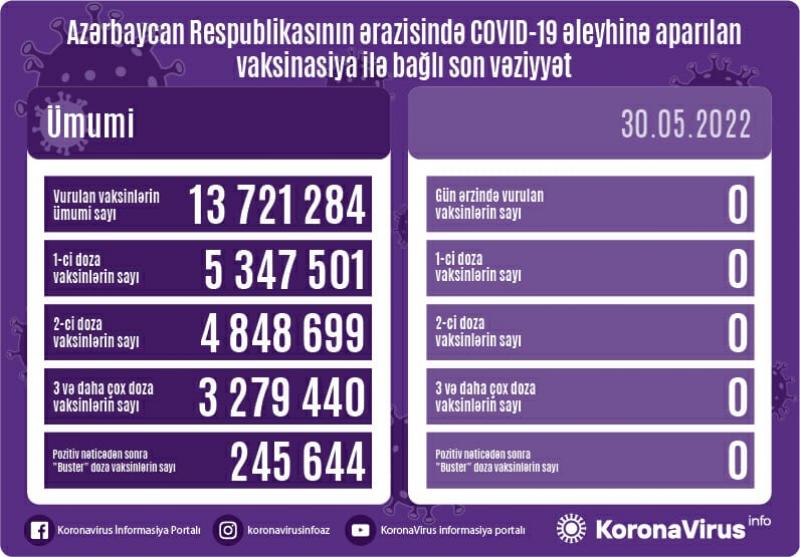 Son sutkada vaksinasiya qeydə alınmayıb
