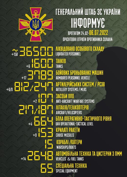 Rusiyanın itkiləri artır - DƏHŞƏTLİ RƏQƏMLƏR