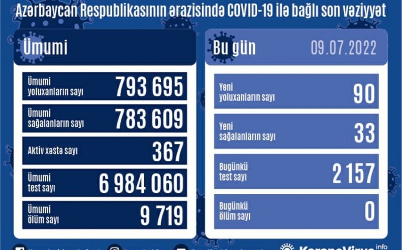 Azərbaycanda uzun müddətdən sonra REKORD SAYDA YOLUXMA