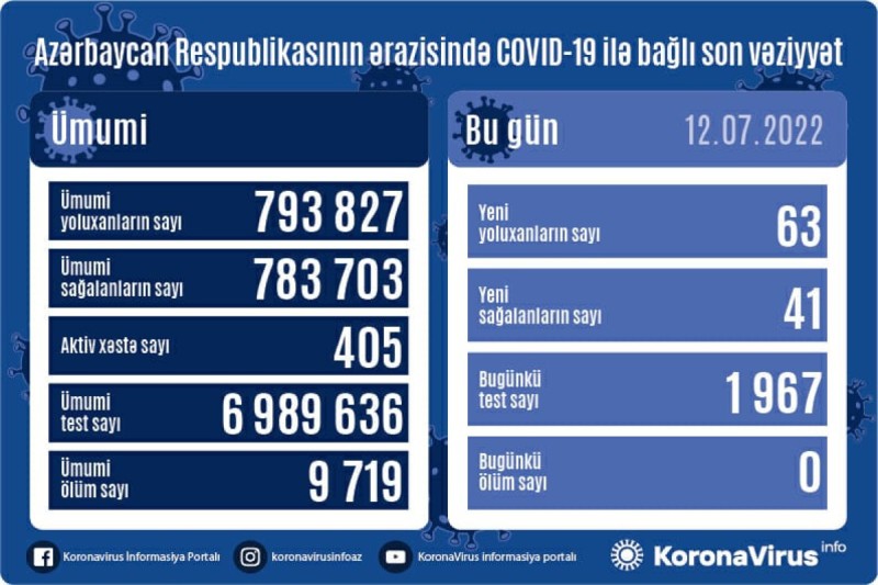 Yoluxma sayı açıqlandı - STATİSTİKA