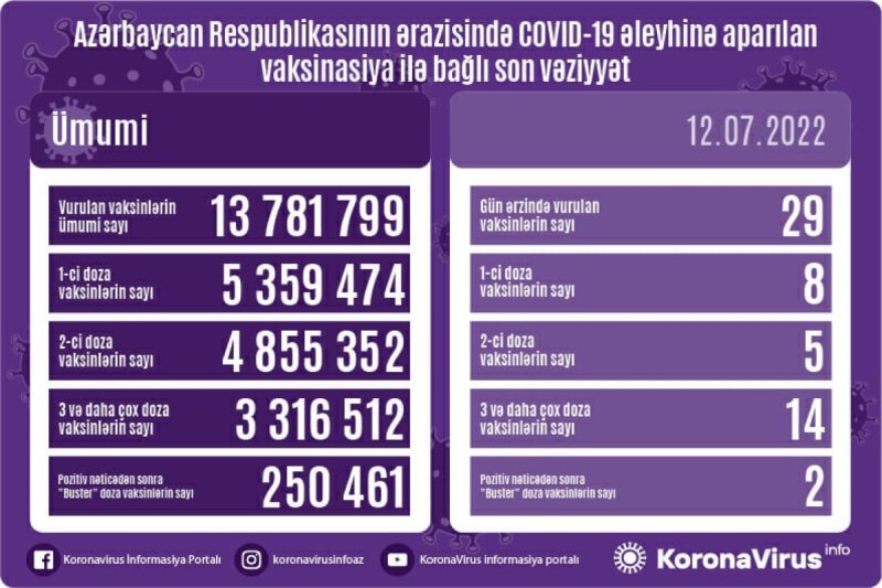 Son sutkada neçə nəfər peyvənd olunub?