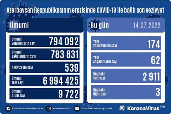 Operativ Qərargah koronavirusla bağlı MƏLUMAT YAYDI