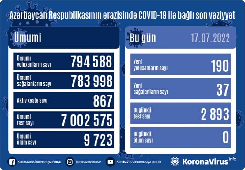Koronavirusa yoluxanların sayı 200-ə yaxınlaşır - STATİSTİKA