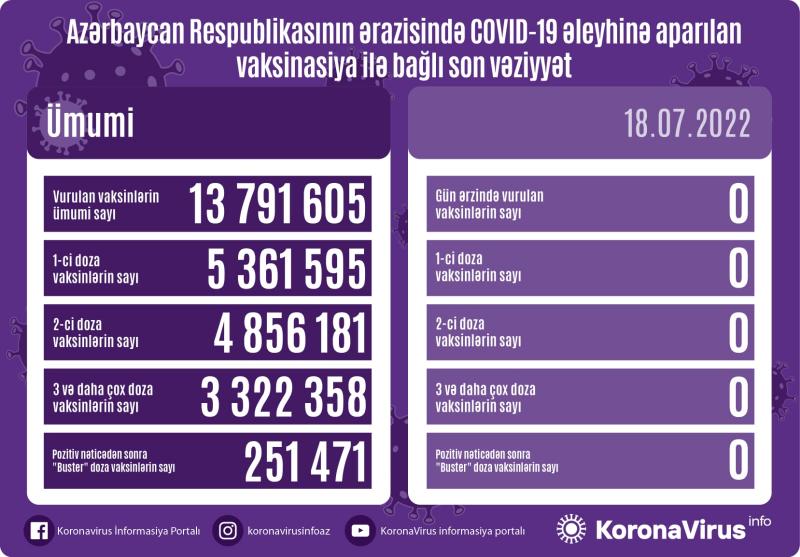 Son sutkada peyvəndlənən olmayıb