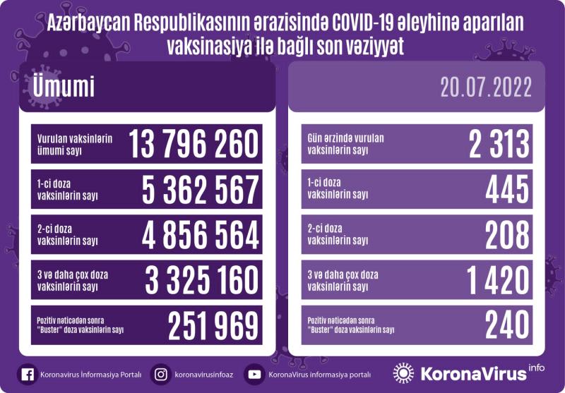 Peyvənd olunanların sayı açıqlandı