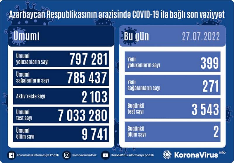 Operativ Qərargahdan koronavirusla bağlı MƏLUMAT - Bu gün...