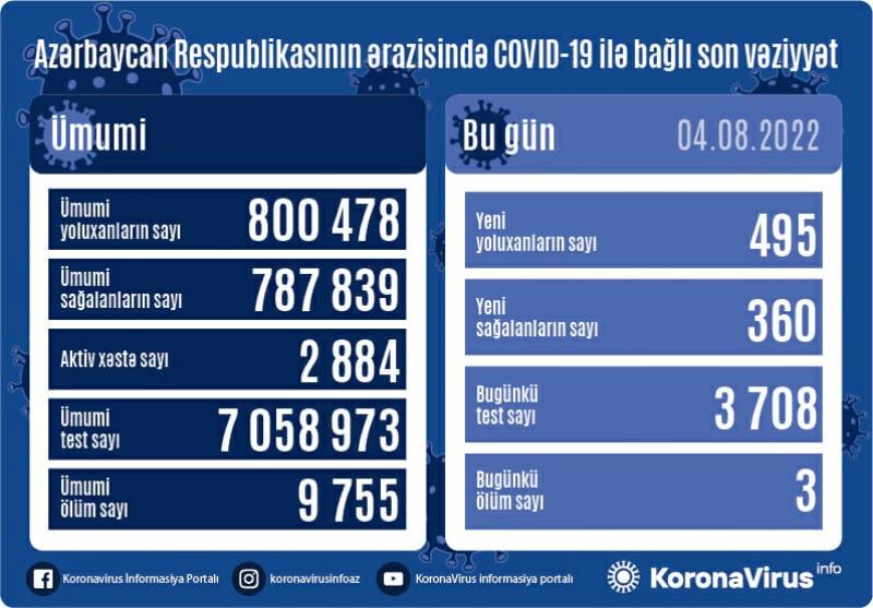 Son sutkada neçə nəfər koronavirusa yoluxub? - STATİSTİKA