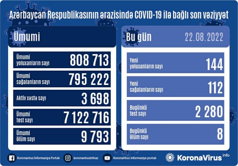 Koronavirusdan ölənlərin sayı KƏSKİN ARTDI