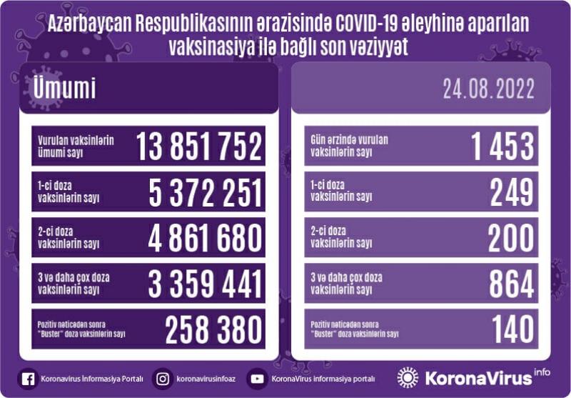 Peyvənd olunanların sayı AÇIQLANDI