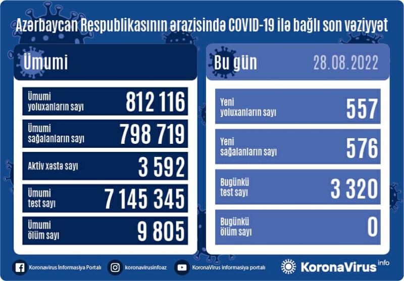 Operativ Qərargah koronavirusla bağlı MƏLUMAT YAYDI