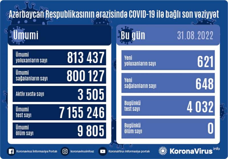 Bu gün koronavirusa neçə nəfər yoluxub - STATİSTİKA