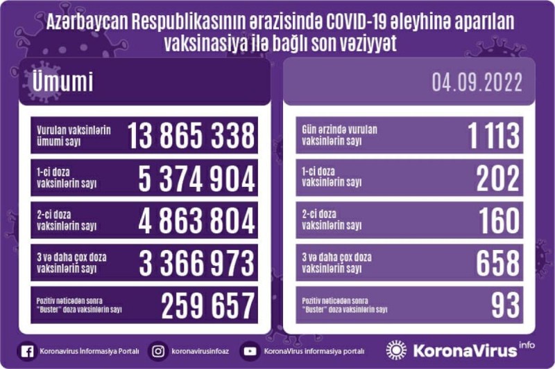 Bu gün nə qədər vaksin vurulub?