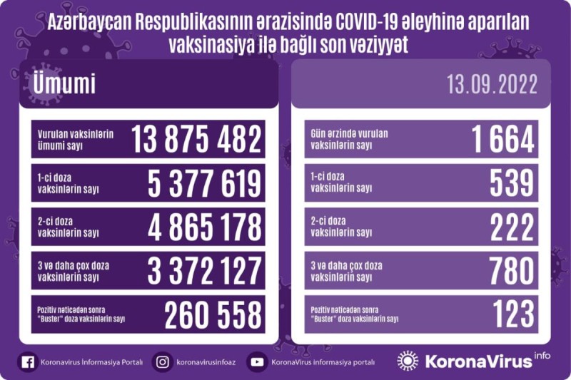 Peyvənd olunanların sayı açıqlandı
