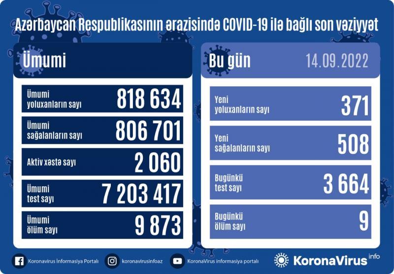 Son sutkada koronavirusa neçə nəfər yoluxub? - STATİSTİKA