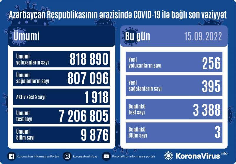 Son sutkada koronaya yoluxanların sayı - STATİSTİKA