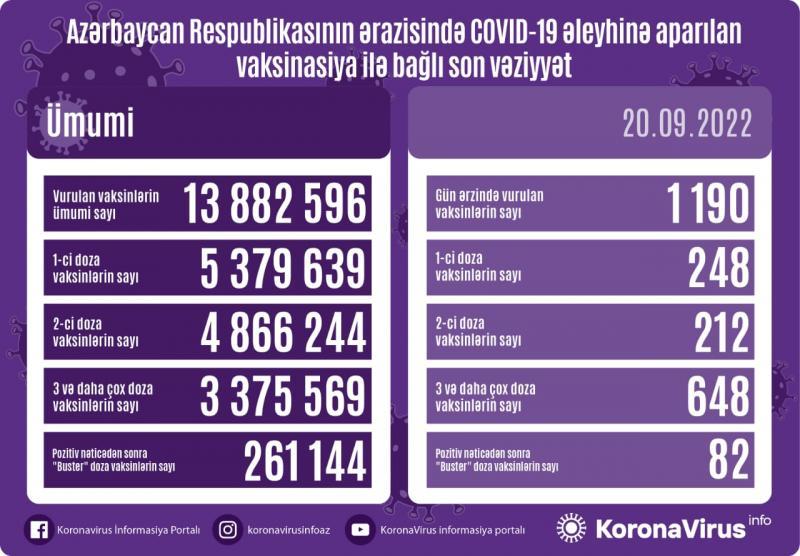 Operativ Qərargah MƏLUMAT YAYDI - 1190 nəfər...