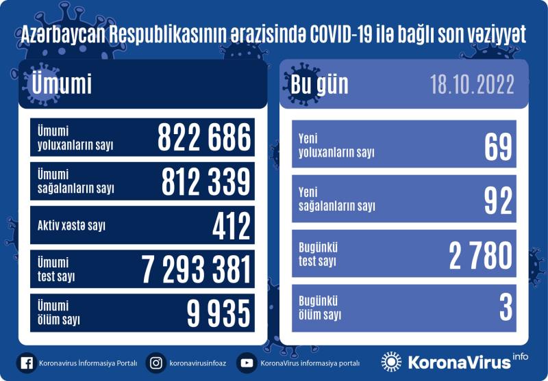Yoluxma sayı KƏSKİN ARTDI - 3 nəfər öldü