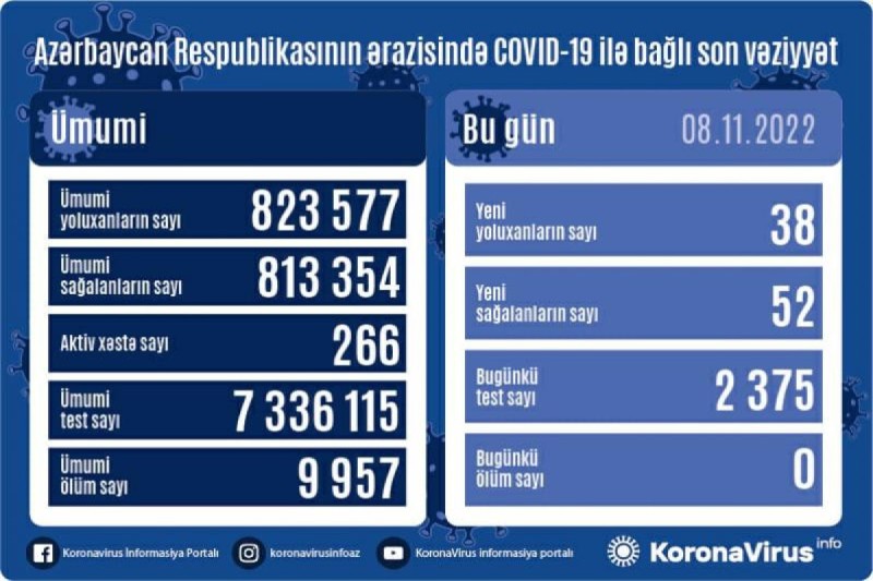 Son sutkada koronaya yoluxanların sayı - STATİSTİKA