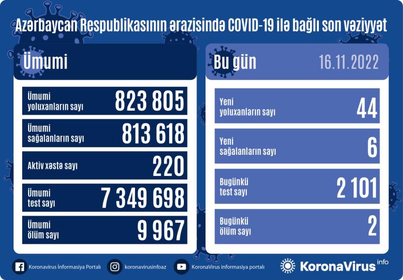 Yoluxanların sayı sağalanları üstələdi - SON STATİSTİKA