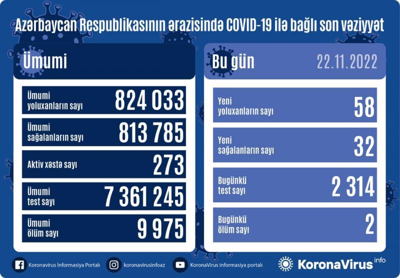 Son sutkada koronaya yoluxanların sayı - STATİSTİKA
