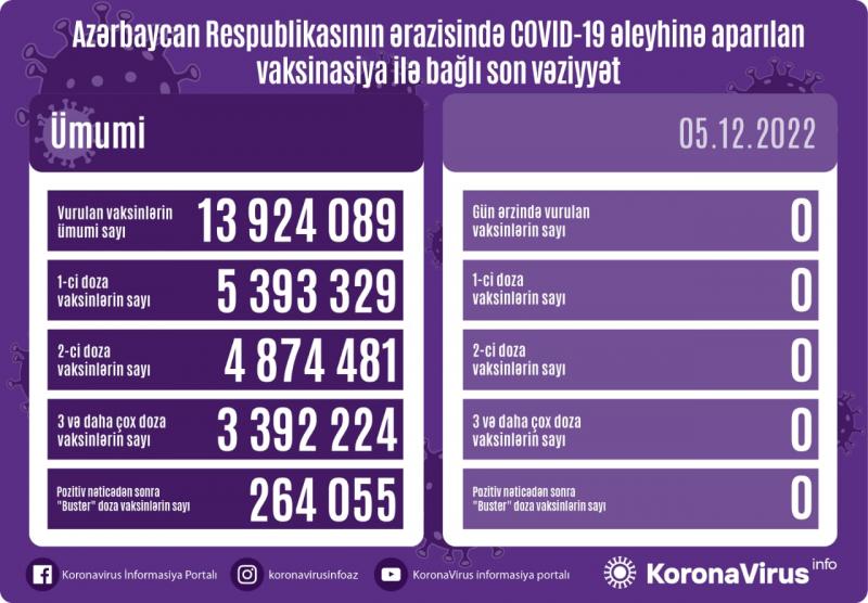 Son sutkada peyvənd vurulmayıb