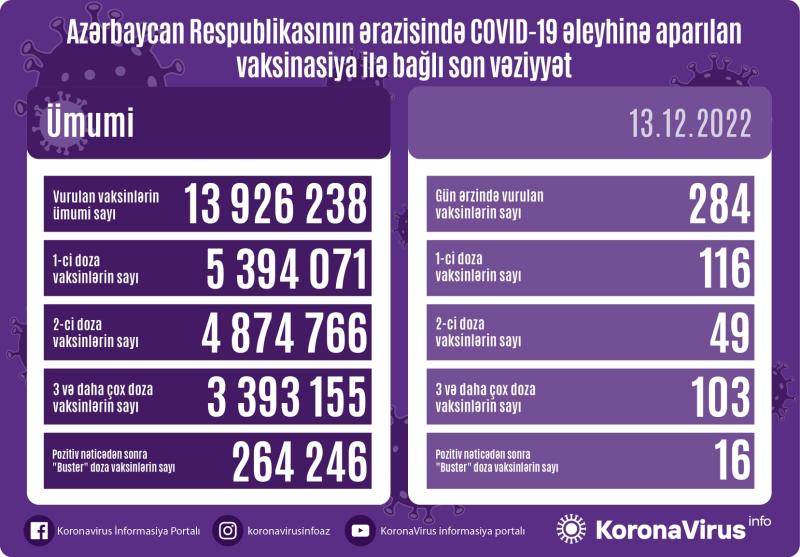 Peyvənd olunanların sayı AÇIQLANDI