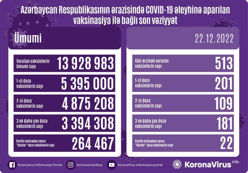 Peyvənd olunanların sayı AÇIQLANDI