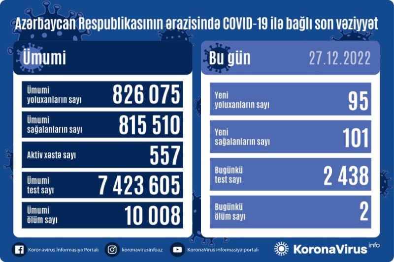 Son sutkada koronaya yoluxanların sayı - STATİSTİKA