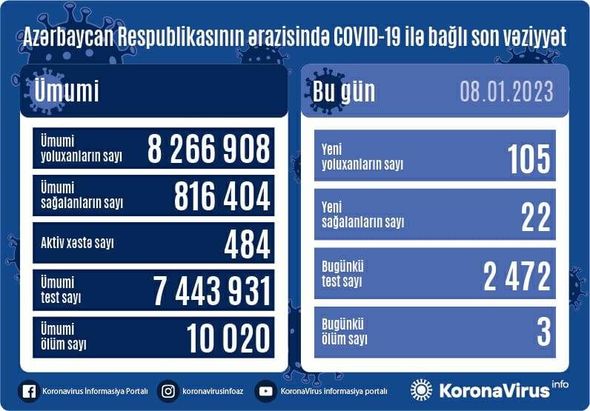 Yoluxma sayı açıqlandı - SON STATİSTİKA