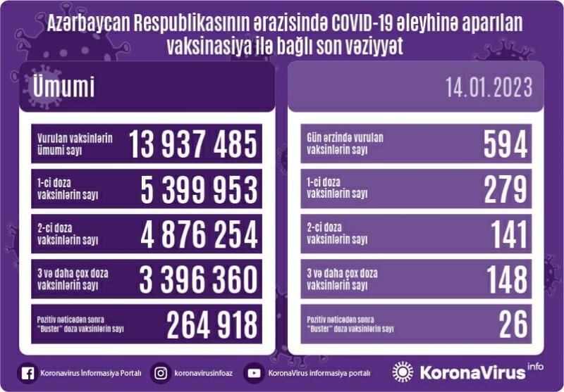 Peyvənd olunanların sayı AÇIQLANDI