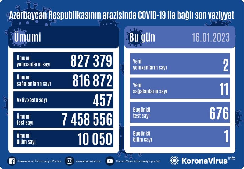 Yoluxma sayı birrəqəmliyə düşdü