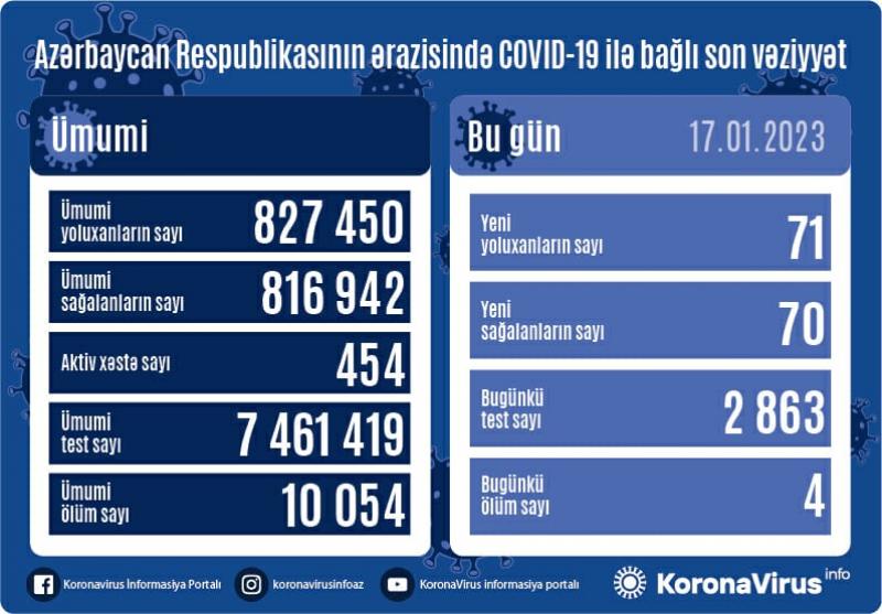 Yoluxma sayı yenə ARTDI