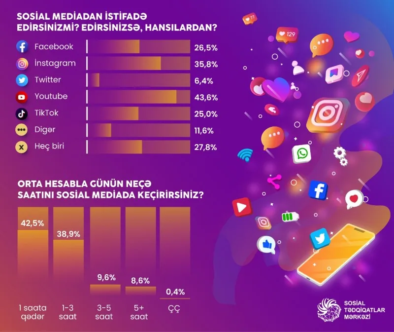 Sosial mediadan istifadə ictimai rəydə - SORĞU