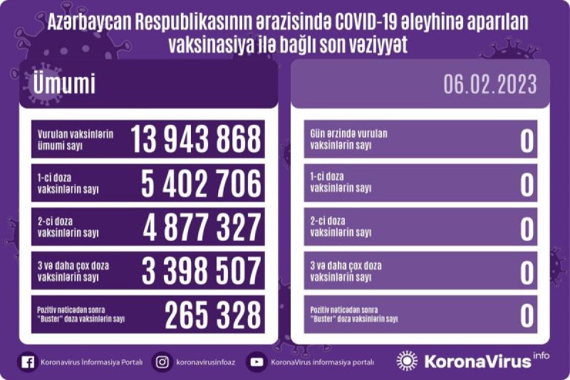 Son sutkada peyvənd vurulmayıb