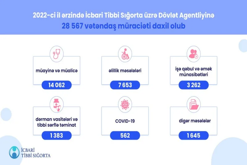 Ötən il icbari tibbi sığorta ilə bağlı müraciət edənlərin sayı