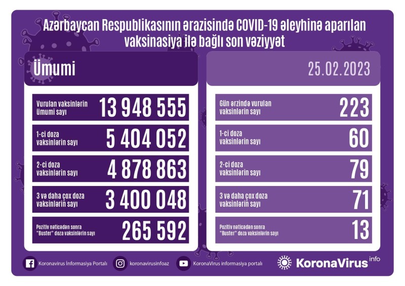 Peyvənd olunanların sayı AÇIQLANDI