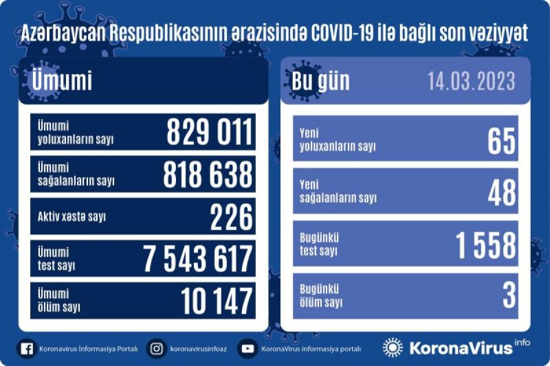 Koronavirusdan daha 3 nəfər öldü - STATİSTİKA