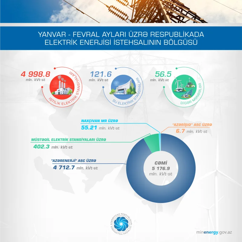 Yanvar-fevral aylarında ölkədə elektrik enerjisi istehsalı artıb