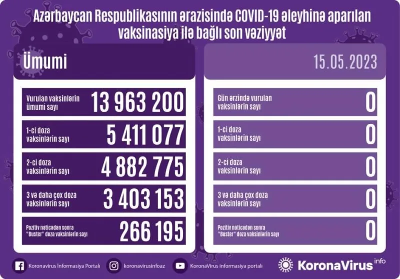 Peyvənd olunanların sayı AÇIQLANDI