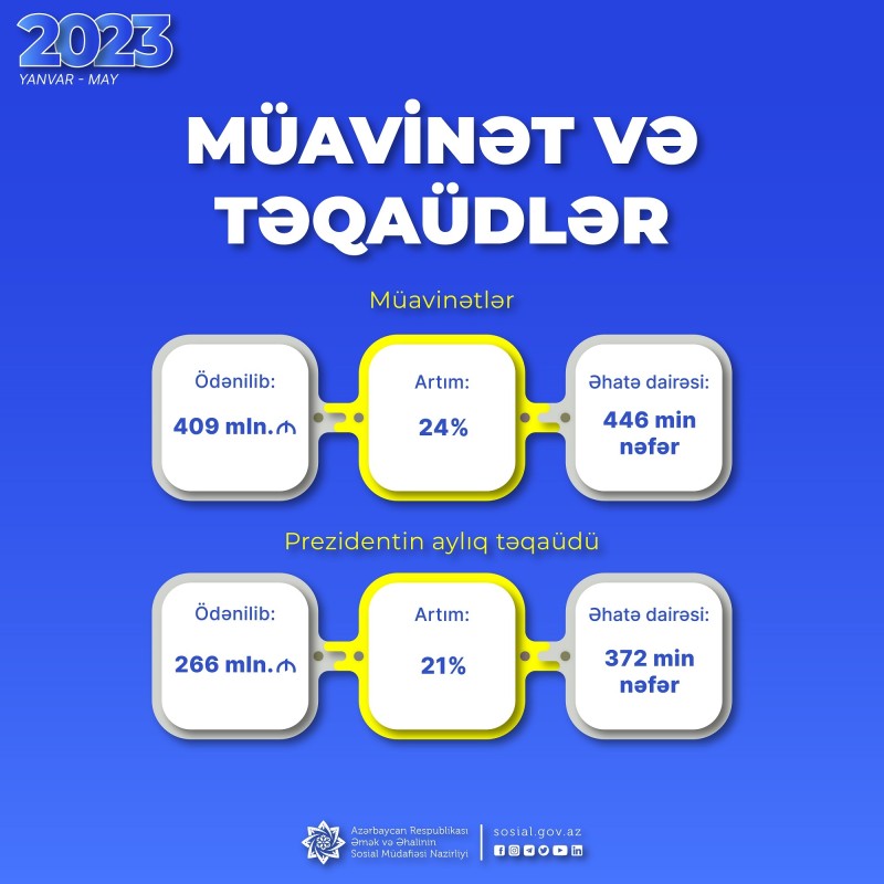 Bu il neçə nəfərə Prezident təqaüdü ödənilib?