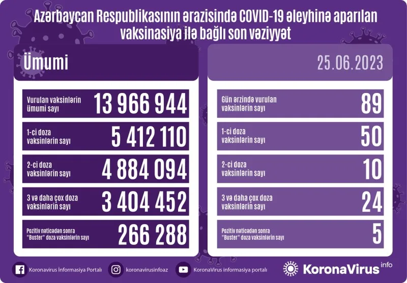 Ölkədə neçə nəfərə vaksin vurulub?