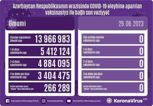 Son sutkada COVID-19 əleyhinə peyvənd vurulmayıb