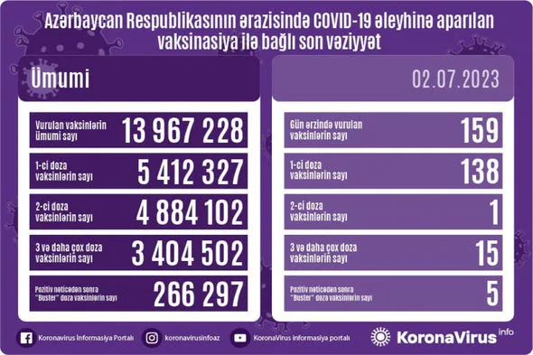 Ölkədə COVID-19 əleyhinə peyvənd olunanların sayı AÇIQLANDI