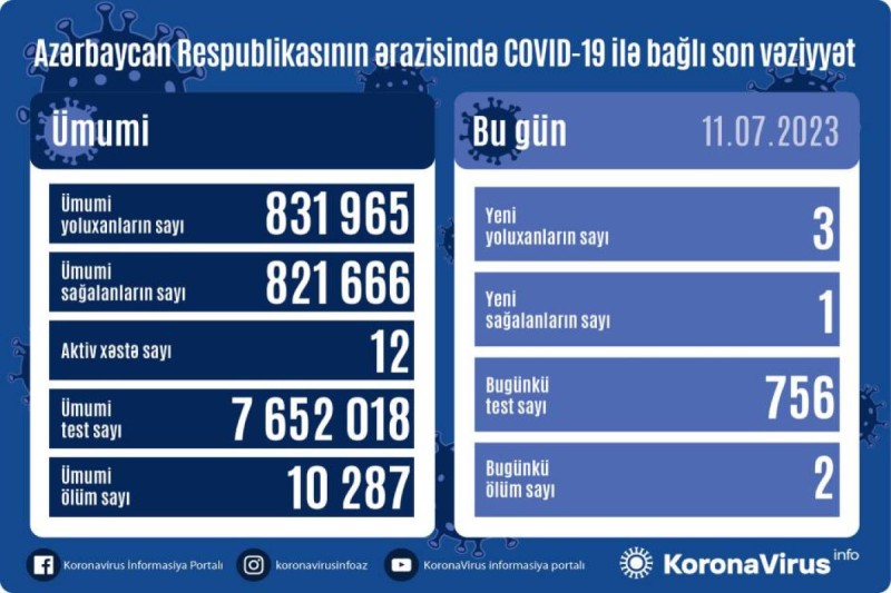 Daha 3 nəfər koronavirusa yoluxdu