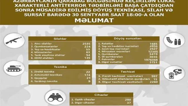 Qarabağda müsadirə edilmiş döyüş texnikası, silah-sursat - SİYAHI