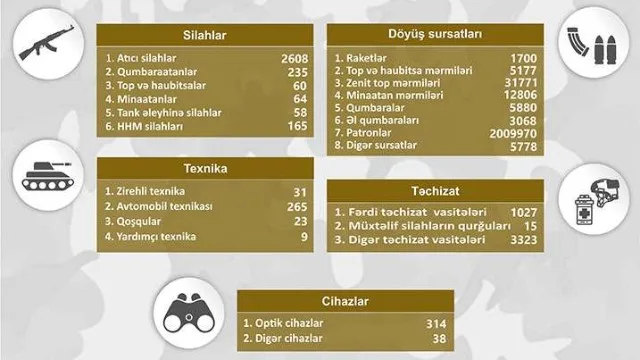 Qarabağda müsadirə edilmiş döyüş texnikası, silah və sursat - SİYAHI