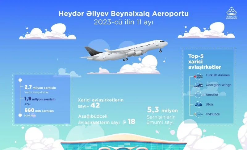 Bu il Bakı aeroportunun sərnişin dövriyyəsi 5,3 milyonu ötüb