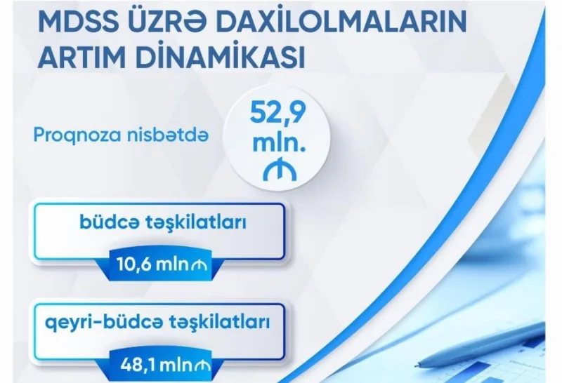 MDSS üzrə daxilolmalar 15,4% artdı